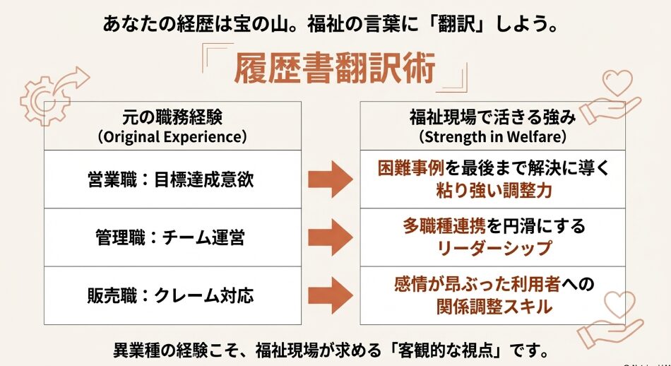 営業・管理・販売職の経験を、福祉現場で求められる「調整力」「リーダーシップ」「関係調整スキル」へと翻訳する具体例の比較表
