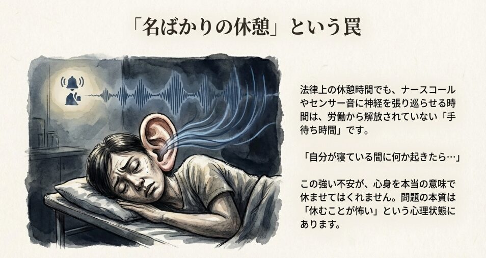 横になっている職員の耳に、ナースコールの音が波形として入り込むイラスト。労働から解放されない「手待ち時間」の不安を描いたスライド。