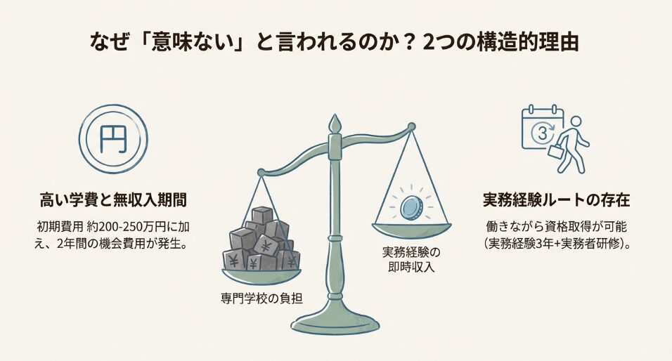 天秤の左に専門学校の負担（学費200-250万円＋2年間の機会費用）、右に実務経験の即時収入が乗っている図解。