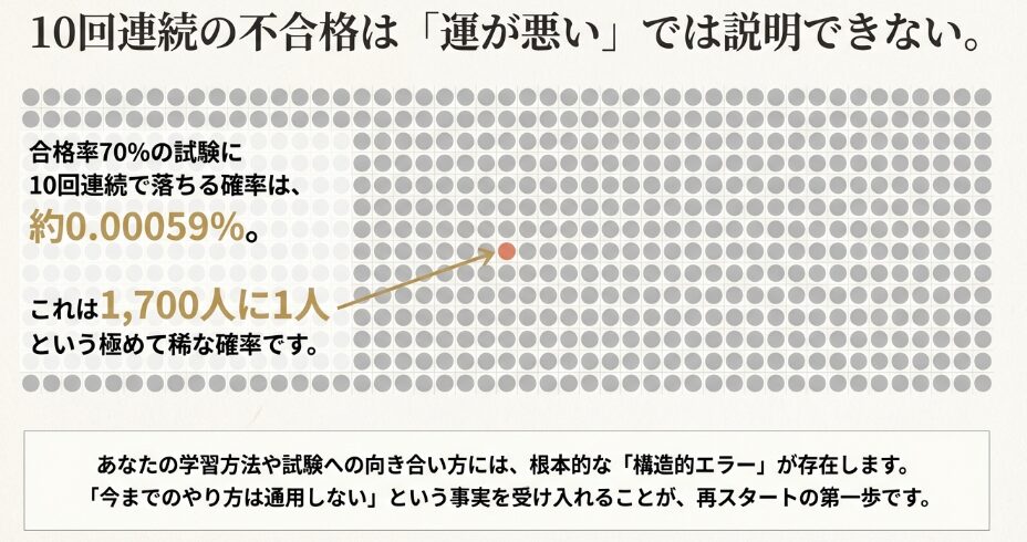 10回連続で落ちる確率は約0.00059%（1700人に1人）というデータと、学習方法の構造的エラーを示唆する壊れた歯車のイラスト。