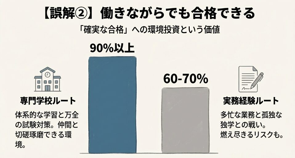 専門学校ルートは合格率90%以上で体系的な学習環境、実務経験ルートは合格率60-70%で多忙な業務と独学との戦い。