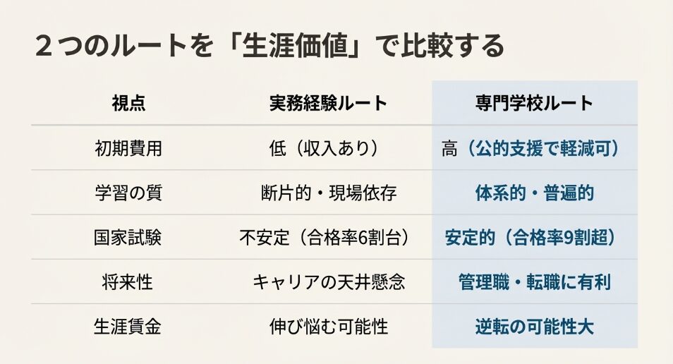 初期費用、学習の質、国家試験、将来性、生涯賃金の5項目で2つのルートを比較した表。