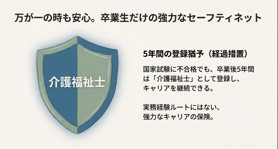 国家試験に不合格でも卒業後5年間は「介護福祉士」として登録しキャリアを継続できる、登録猶予（経過措置）の解説。