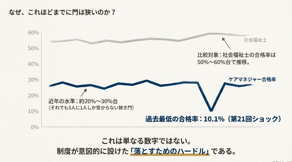 ケアマネジャーと社会福祉士の合格率推移を比較したグラフ。第21回の10.1%を強調