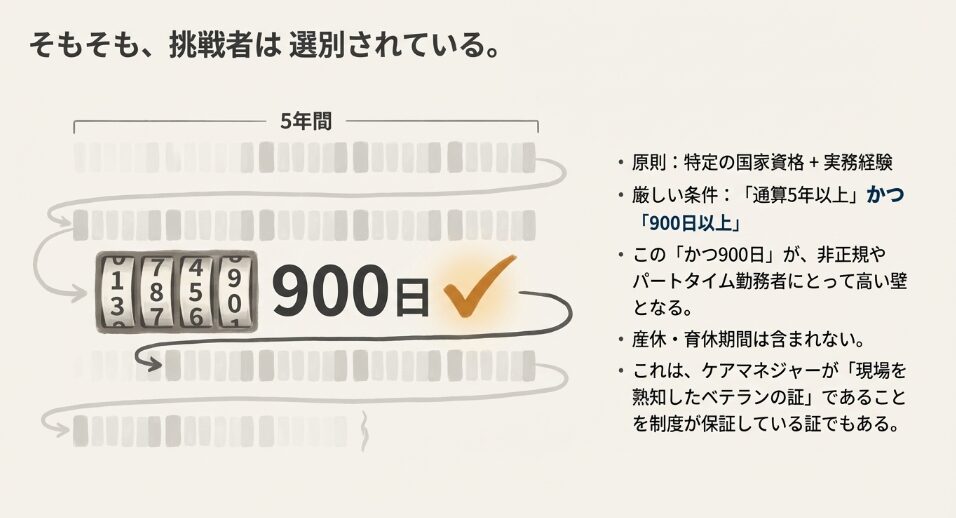 ケアマネジャー試験の受験資格である実務経験5年以上かつ900日以上の要件を示すアイコン図