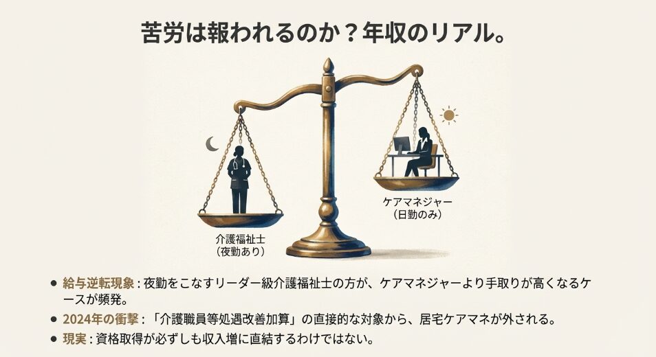 夜勤のある介護福祉士と日勤のみのケアマネジャーの天秤による給与逆転現象のイメージ図