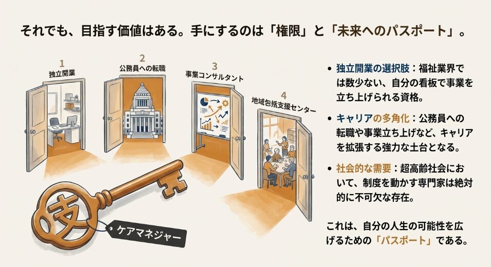 独立開業、公務員、コンサルタントなどケアマネ資格で広がる4つのキャリアパス図