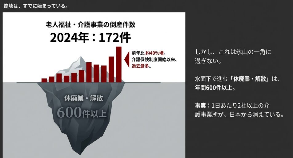 2024年の介護倒産が172件で過去最多となり、水面下の休廃業・解散が600件以上あることを示す氷山のイラスト図解