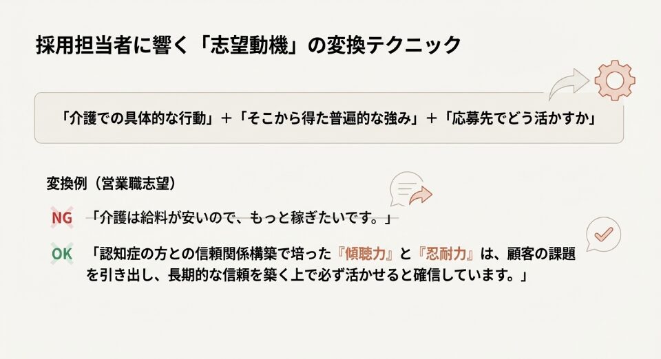 給料への不満(NG)を、傾聴力や忍耐力といった強み(OK)に変換して伝える志望動機の作成テクニック。