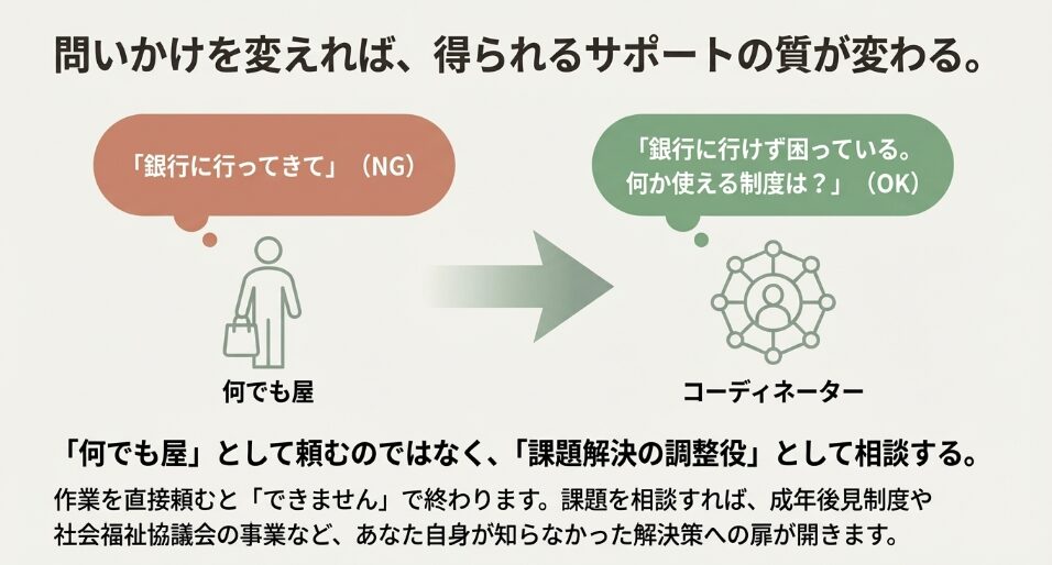 「銀行に行って」という作業依頼（NG例）を、「銀行に行けず困っている」という課題相談（OK例）に変換するコミュニケーション術