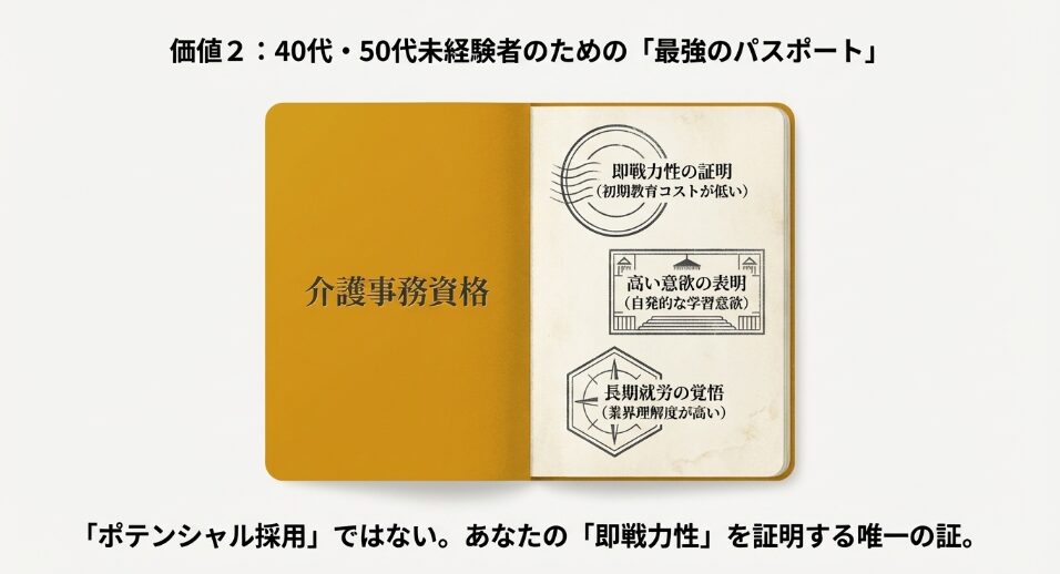 介護事務資格が、即戦力性、高い学習意欲、長期就労の覚悟を証明するパスポートであることを示した図。