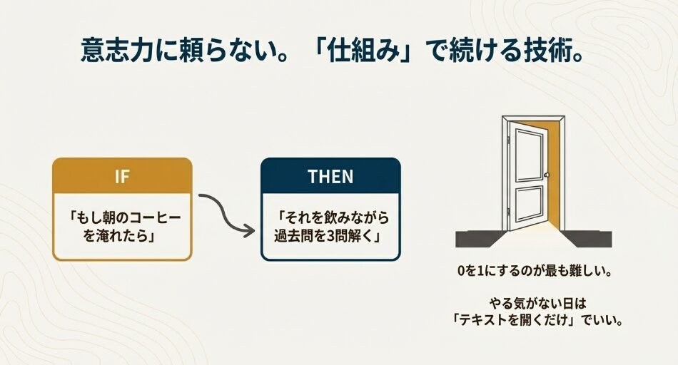 意志力に頼らず学習を継続する「If-Thenプランニング」の図解。「もし朝のコーヒーを入れたら、過去問を3問解く」といった具体的な習慣化の仕組み。