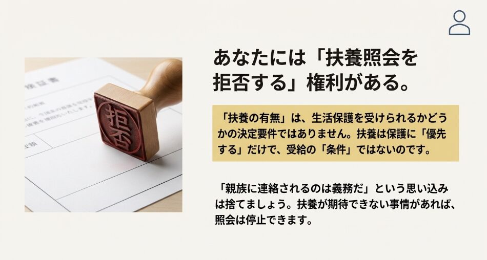生活保護申請における扶養照会は拒否可能。扶養は保護の「要件」ではなく「優先」事項であるという解説図解
