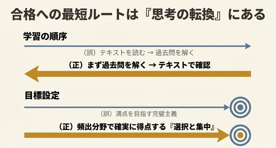 合格への最短ルートは思考の転換。テキスト通読より過去問を先に解く効率的な学習順序