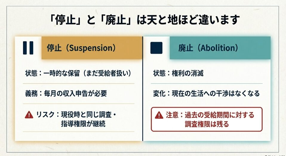 生活保護の「停止」と「廃止」の状態・義務・リスクの違いを比較した解説スライド