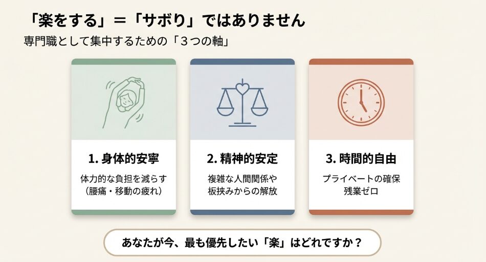 ケアマネジャーが楽に働くための3つの軸(身体的安寧・精神的安定・時間的