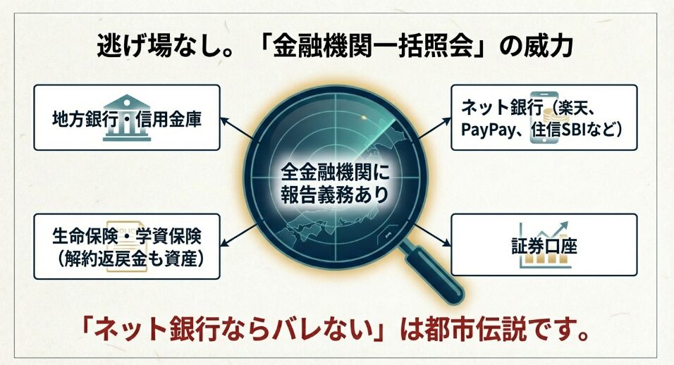 銀行や保険会社など全金融機関に対して行われる一括照会の仕組みとネット銀行も対象であることの図解
