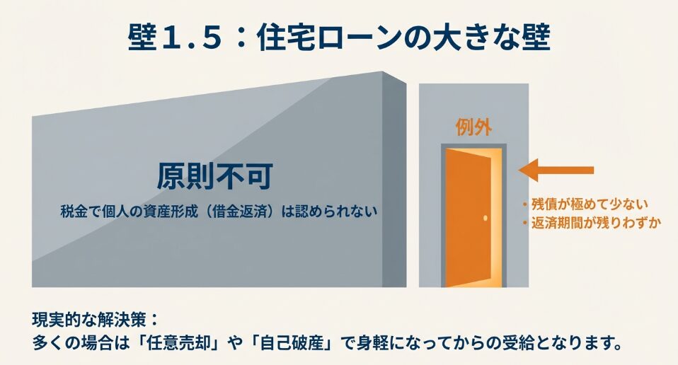 生活保護費でのローン返済は資産形成にあたるため原則不可だが、残債が少ない場合などの例外条件と、任意売却や自己破産という現実的な解決策を示したスライド。