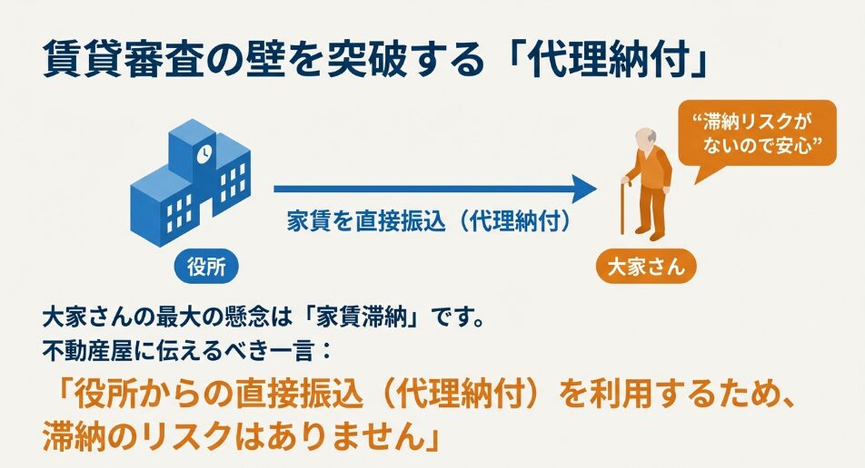 役所から大家へ直接家賃が振り込まれる「代理納付」の仕組み図解。滞納リスクがないことをアピールし審査を突破する手法。