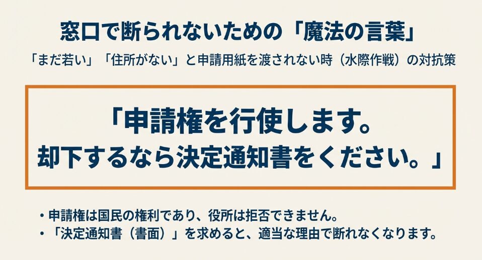 窓口で申請を拒否された際に伝えるべき「申請権を行使します。却下するなら決定通知書をください」というフレーズとその効果を解説したスライド。