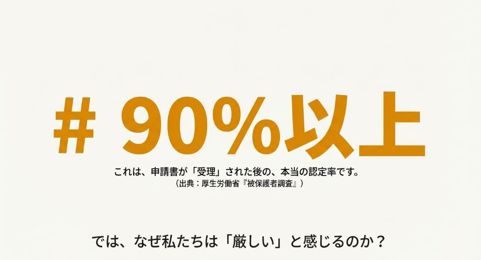 厚生労働省の調査に基づく生活保護申請受理後の高い認定率データ