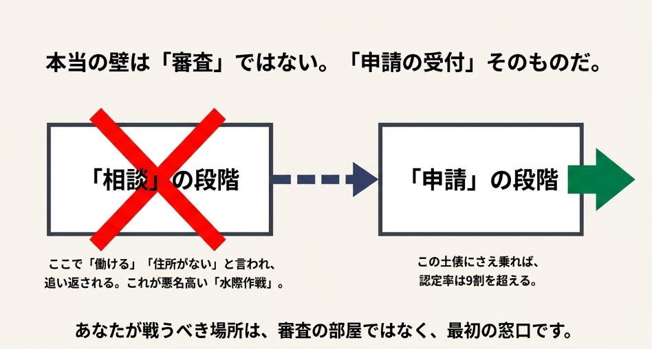 水際作戦で追い返される相談段階と審査に進む申請段階の違い