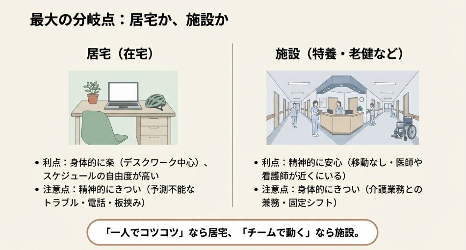 居宅ケアマネ(在宅)と施設ケアマネ(特養・老健)の働き方の違いと比較