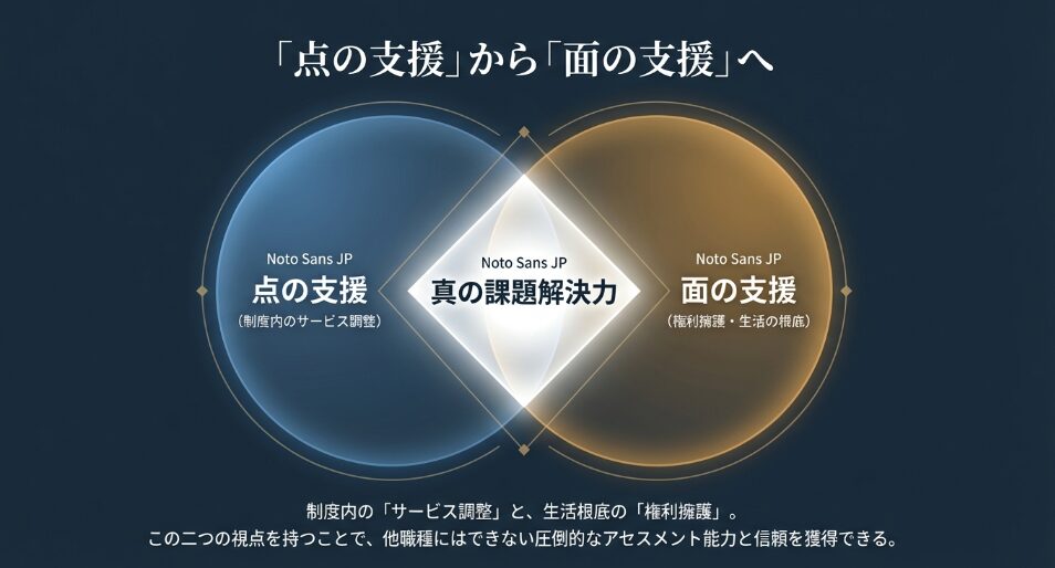 制度内のサービス調整（点の支援）と権利擁護・生活の根底（面の支援）。ダブルライセンスのアセスメント能力比較図