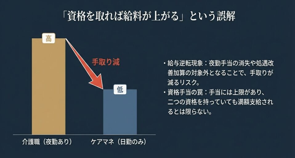 資格を取れば給料が上がるという誤解。夜勤ありの介護職より日勤のみのケアマネジャーの方が手取りが低くなるリスクのグラフ