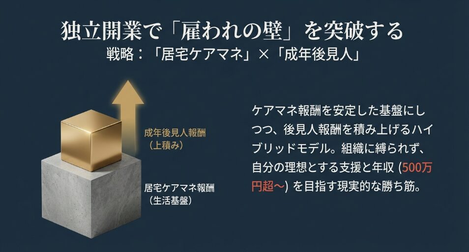 独立開業で雇われの壁を突破する戦略。居宅ケアマネ報酬を生活基盤にし、成年後見人報酬を積み上げるハイブリッドモデル