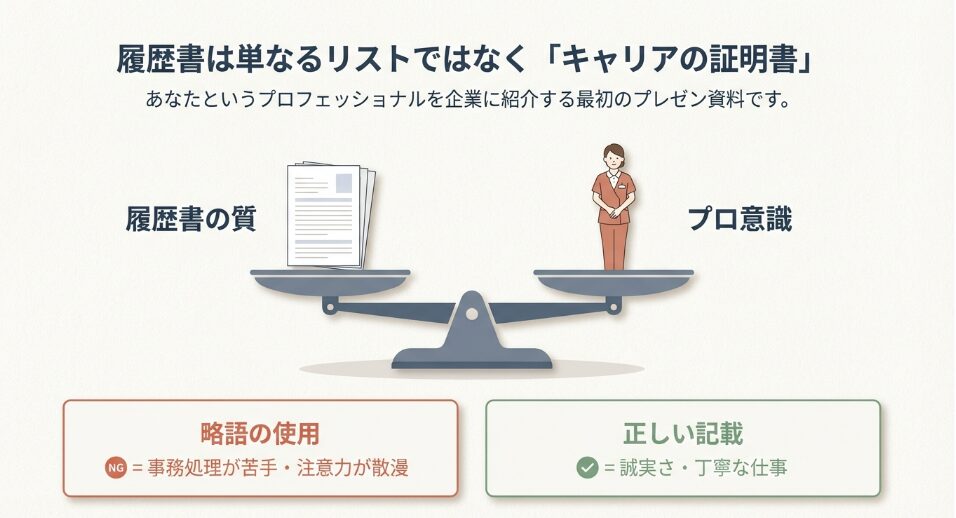 履歴書の質とプロ意識の天秤図。略語の使用は事務処理能力への懸念につながり、正しい記載は誠実さと丁寧な仕事の証明になることを示すイラスト。