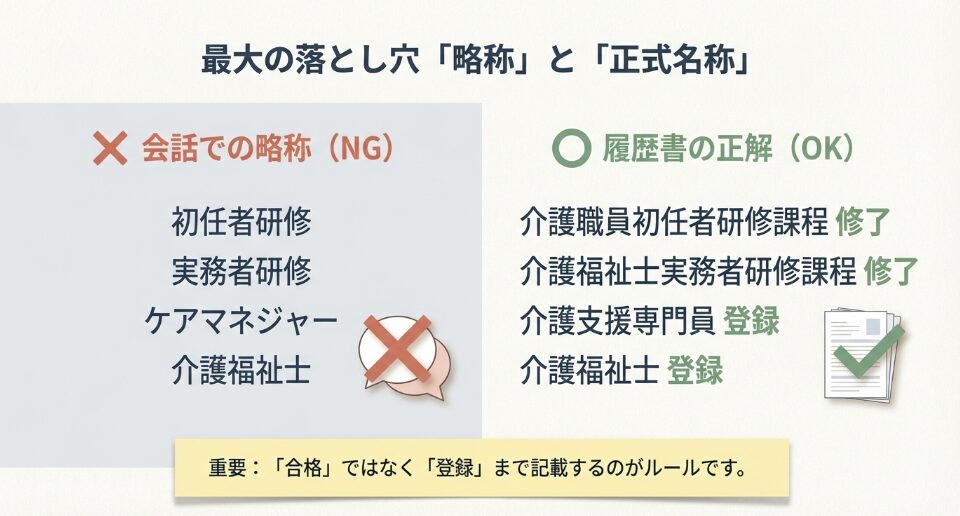 介護職の履歴書における資格名のNG例とOK例の比較リスト。初任者研修、実務者研修、ケアマネジャー、介護福祉士の正しい正式名称記載例。