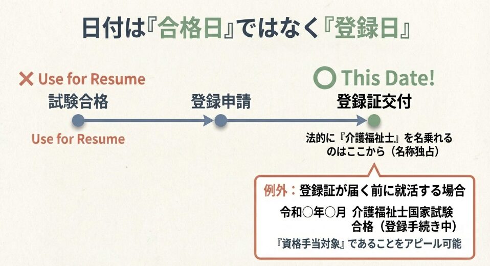 履歴書には試験合格日ではなく登録日を記載すべき理由。登録証交付の流れと、登録手続き中の場合の記載例外ルールの解説図。