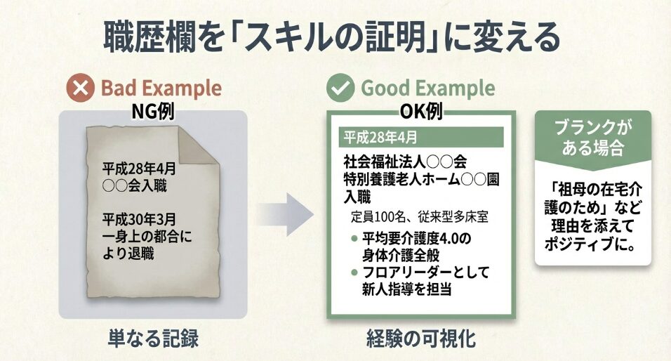 履歴書の職歴欄の書き方比較。単なる入退職の記録だけのNG例と、施設規模や業務内容、役割を追記して経験を可視化したOK例。