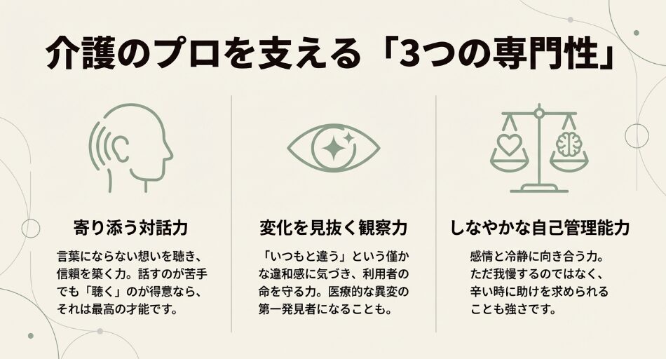 介護のプロに求められる対話力・観察力・自己管理能力を表すアイコン