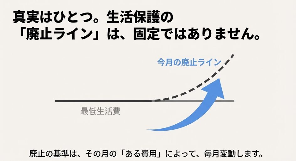 最低生活費のラインから、今月の廃止ラインが矢印で上昇しているグラフのイラスト