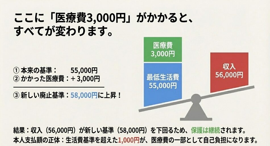 最低生活費に医療費3,000円が加算され、収入56,000円よりも基準額側の重さが上回り、保護が継続されることを示す天秤図