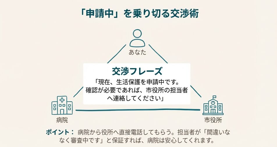 申請中の受診を乗り切るための病院と役所を巻き込んだ交渉フロー図