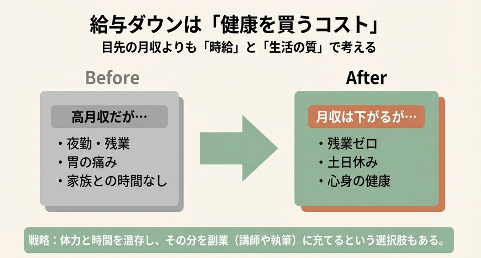 給与ダウンは健康を買うコスト・生活の質(QOL)とのバランス比較図