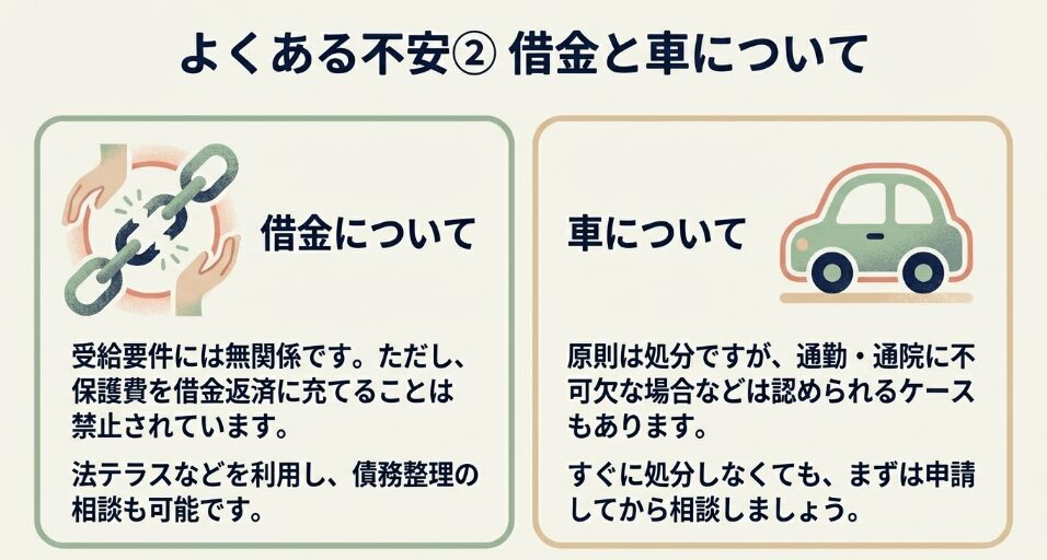 借金があっても受給可能なことや、車の保有が認められる例外ケースについての解説スライド