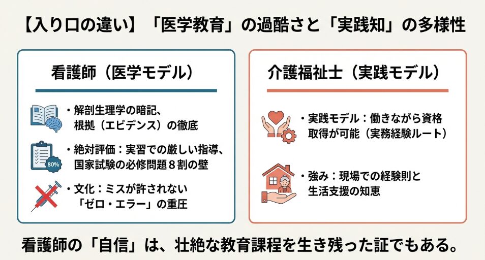 看護師の「医学モデル(ゼロ・エラーの重圧)」と介護福祉士の「実践モデル(生活支援の知恵)」の教育背景の違いを比較した図。