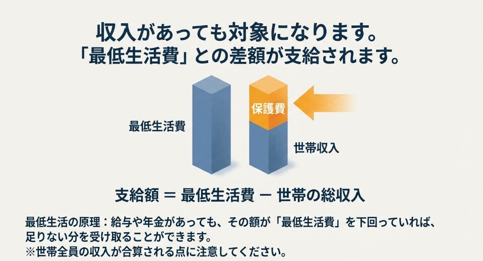 最低生活費と世帯収入の差額が支給額になる仕組みを、積み上げグラフで視覚化したスライド。