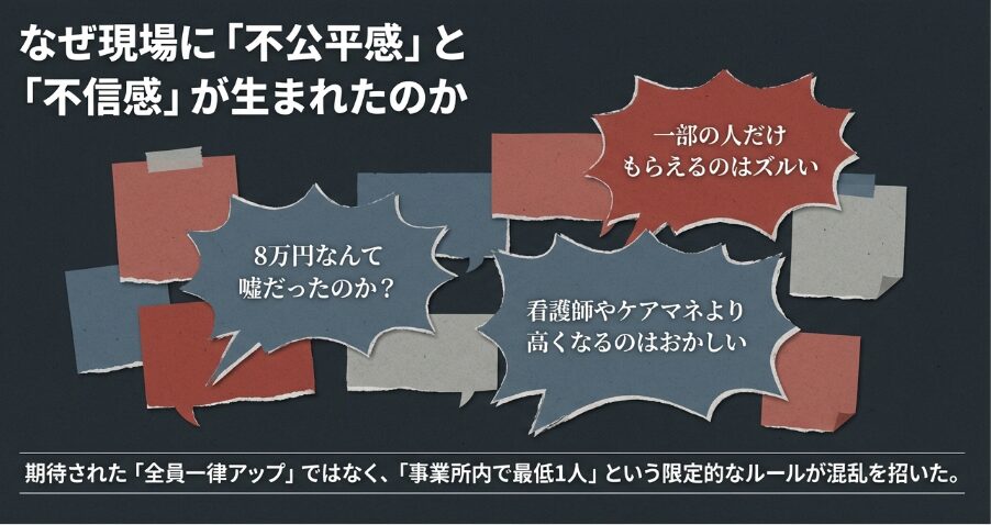 介護現場で「8万円は嘘だったのか？」などの不信感が生まれた背景として、全員一律ではなく限定的なルールだったことを説明するスライド 。