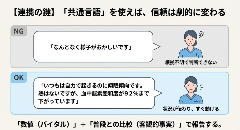「なんとなくおかしい」というNG報告と、数値や客観的事実を用いたOK報告の比較図。