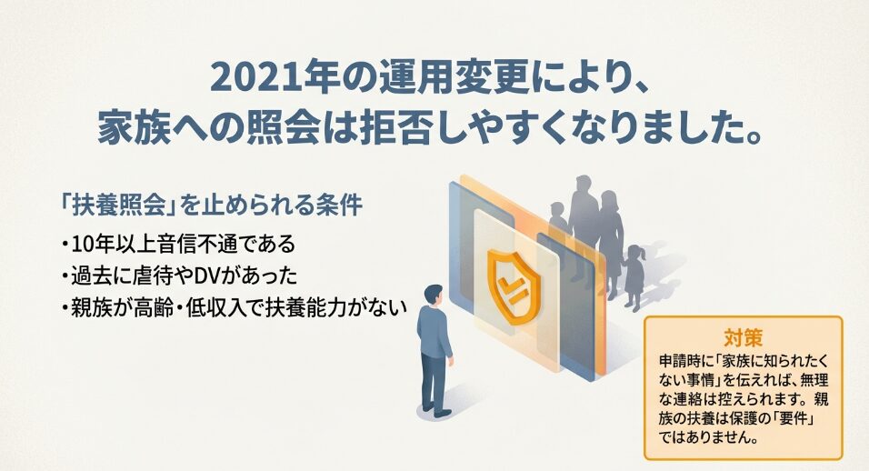 2021年の運用変更により、音信不通やDVなどの事情がある場合に家族への照会を止められることを示すスライド。