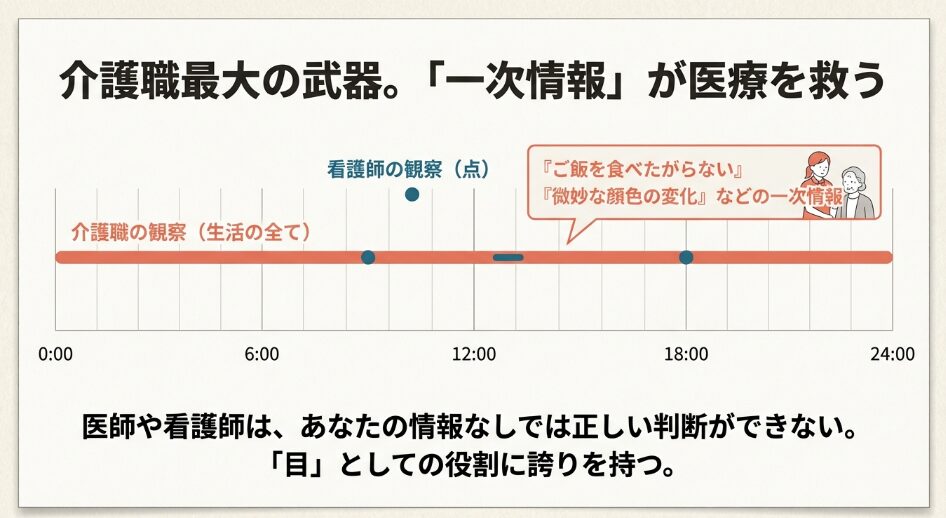 看護師の「点」の観察に対し、介護職が24時間の生活全般を「線」で観察していることを示すタイムライン図。