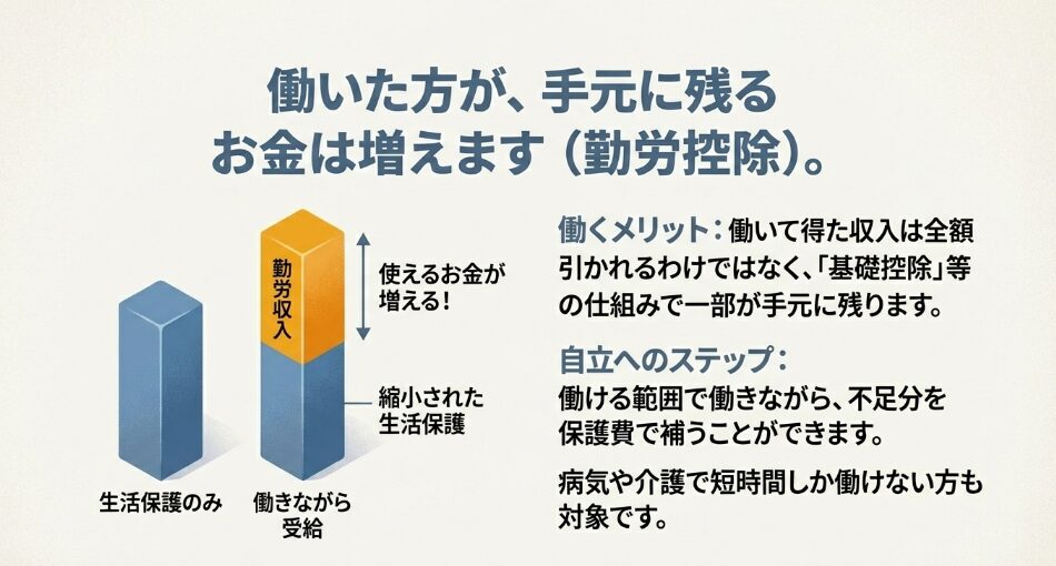 基礎控除によって、生活保護のみより働きながら受給するほうが手元にお金が増える仕組みを解説するスライド。
