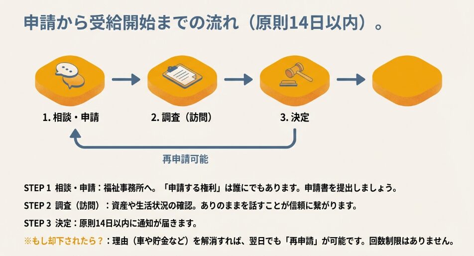 相談・申請、調査、決定の3つの流れと、却下されても再申請が可能であることを説明するステップ図のスライド。