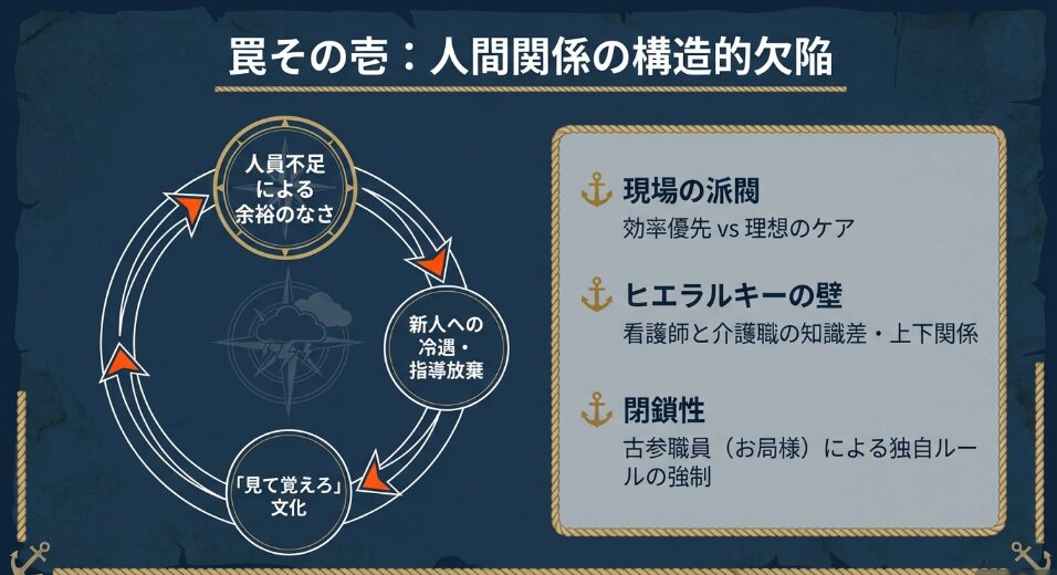罠その壱：人間関係の構造的欠陥 。人員不足による余裕のなさから、新人への冷遇・指導放棄、「見て覚えろ」文化へと繋がる負のループの図解
