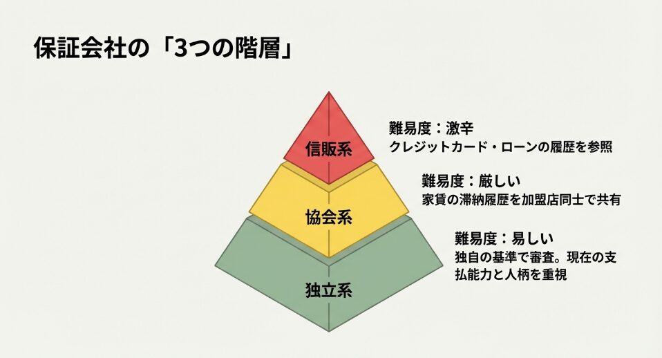 保証会社の3つの階層ピラミッド図（信販系・協会系・独立系）と審査難易度